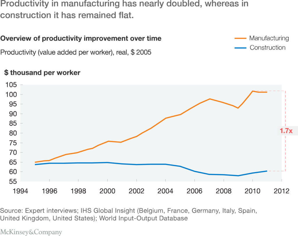 Construction Productivity Remains Flat (Compared to Manufacturing)