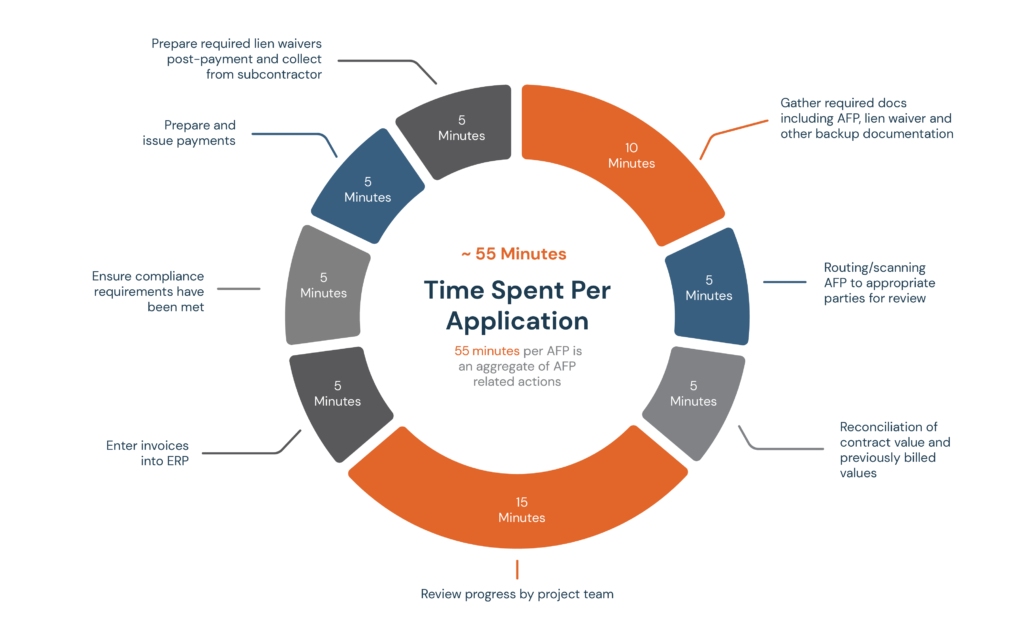 How Much Time Construction General Contractors Spend on Payment Applications